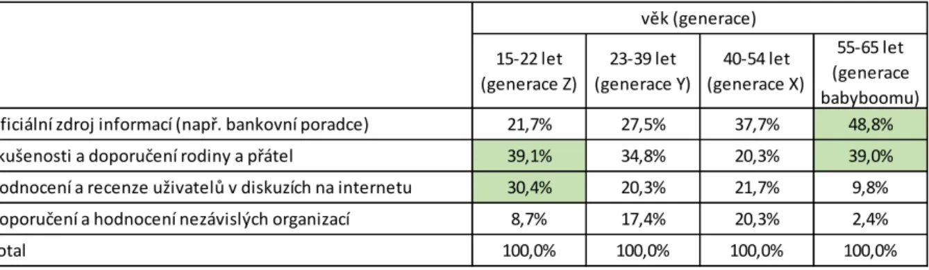 Tab. 3 Způsob zjišťování informací dle věku (generací) 15-22 let (generace Z) 23-39 let  (generace Y) 40-54 let  (generace X) 55-65 let  (generace  babyboomu)Každý den27,3%18,1%45,7%4,8%