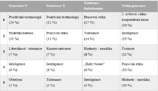 Tab. 2.2 Čím se generace odlišují? 