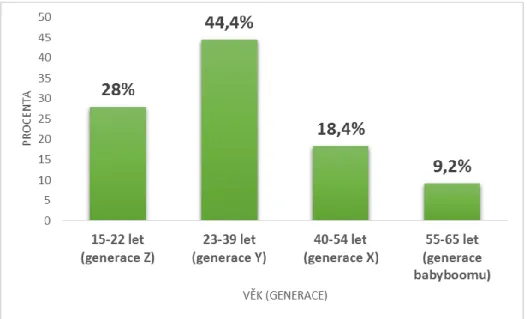 Tab. 4.3 Struktura výběrového souboru dle pohlaví a věku 