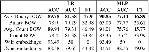 Table 1: Performance on Task 1 (dev-data) for each of the model we implemented. We used the best MLP modelfor SemEval submission (test-data) and had F1 score of 18