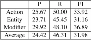 Table 4: Ofﬁcial Task 2 scores on Test set