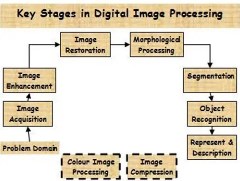 Figure. 1.1 Key Stages of Digital Image Processing