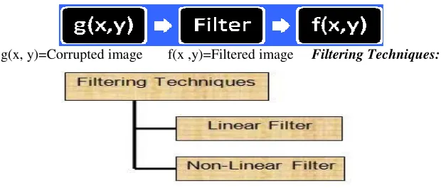 Figure. 1.15 Techniques of Filtering Linear Filters: 