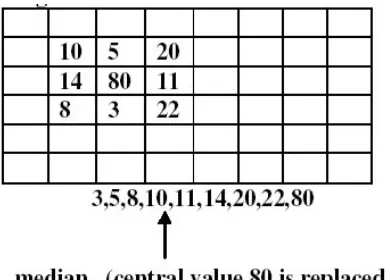 Figure. 1.16 An Example of mean filtering of a 3x3 kernel of values is shown below  