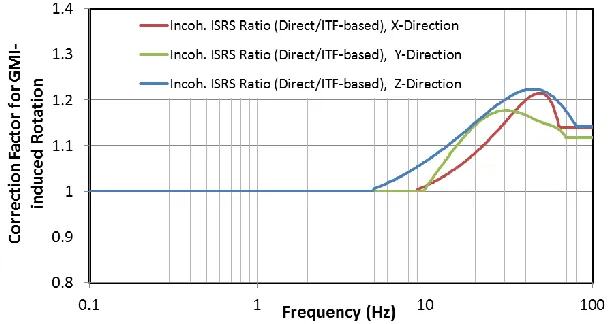 Figure 4. The ratio of Incoherent Response from Direct GMI in CLASSI over ITF-Based GMI