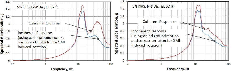 Figure 6. 5% Damped ISRS in N-S and E-W Dir for an Example Node, Coherent vs. ITF-based  Incoherent with corrections for GMI-Induced Rotational Responses