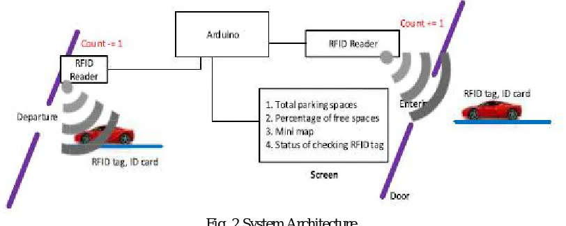 Fig. 2 System Architecture 