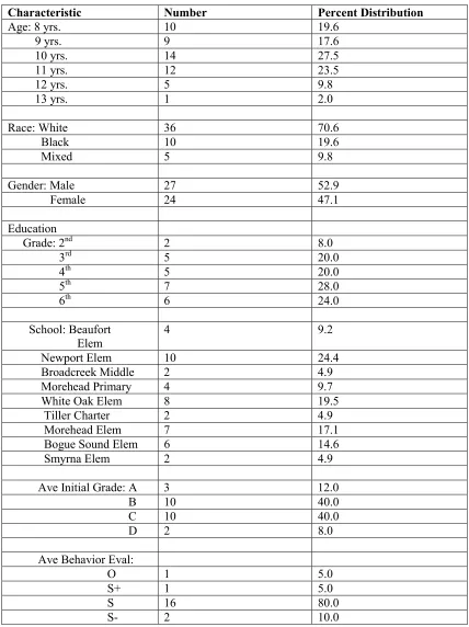 Table 1 – Distribution of Respondents by Demographic Factors*
