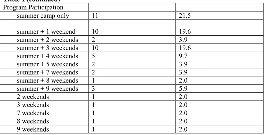 Table 1 (continued)