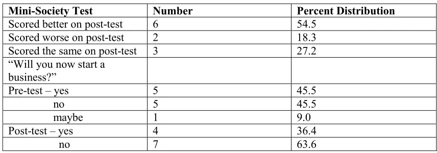 Table 3 – Wild Over Work Pre- and Post-Tests Results