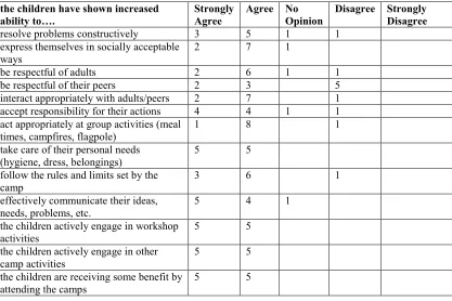 Table 4 – Counselor Survey Results Regarding Changes in the Youths’ Behavior