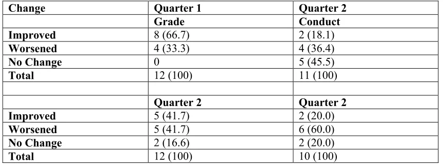 Table 7 – Report Cards, Experimental Group