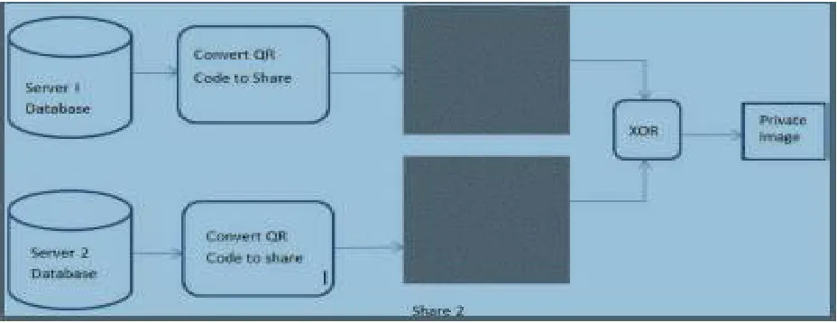 Fig. 2 -Conversion of private image to QR code and storing it on different databases 