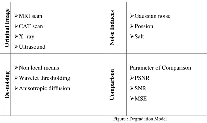 Figure : Degradation Model 