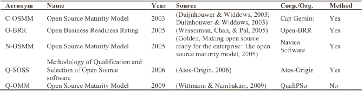 Table 4 Identified OSS evaluation models, frameworks and approaches. 
