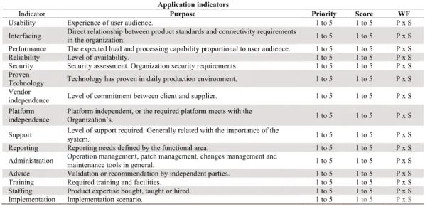 Table 6 Application indicators of CapGemini Model. 