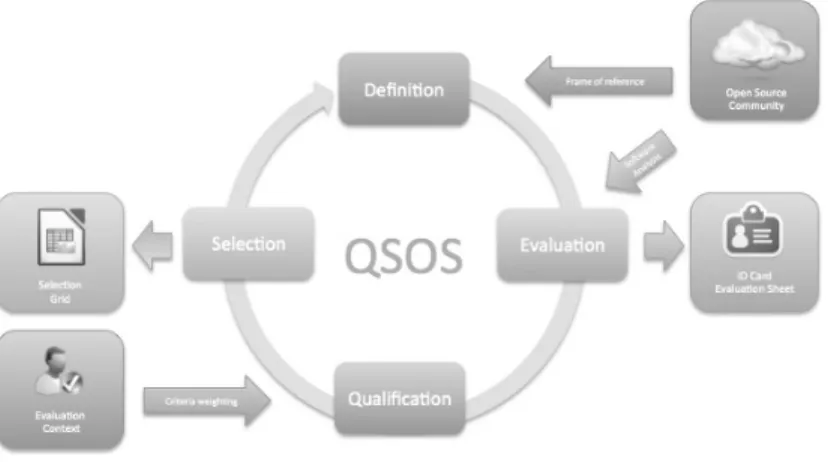Figure 6 QSOS four main steps. 