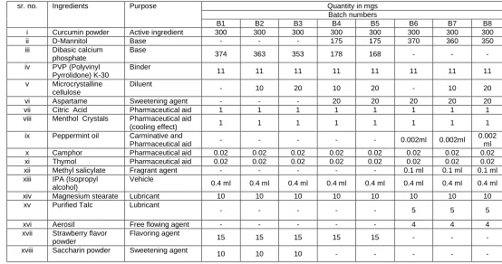 Table 1: Composition of preliminary batches of curcumin lozenges 