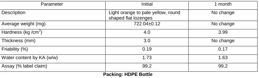 Table 10: Physical and chemical parameters of Curcumin lozenges (B8) after 1 month at 40 0C ± 20C/75% RH ± 5% RH  