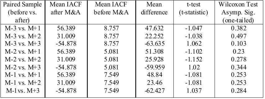 Table 6: Comparison of Operating Performance on Year-on-Year basis based on Book Value Before andAfter Merger and Acquisition