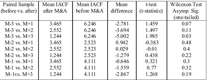 Table 7: Comparison of Operating Performance on Year-on-Year basis based on Market Value Beforeand After Merger and Acquisition