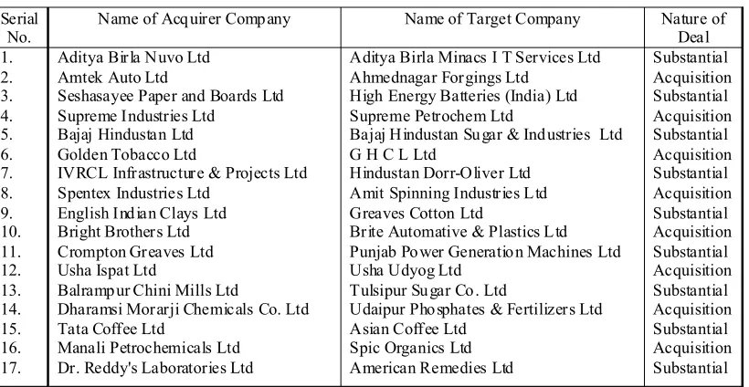 Table 1: Companies Selected for Accounting Performance (Cash Flow Return) Study