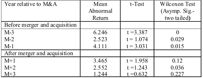 Table 4: Mean Industry-Adjusted Cash Flow (IACF) Return based on Book Value Three Years Before andAfter Merger and Acquisition