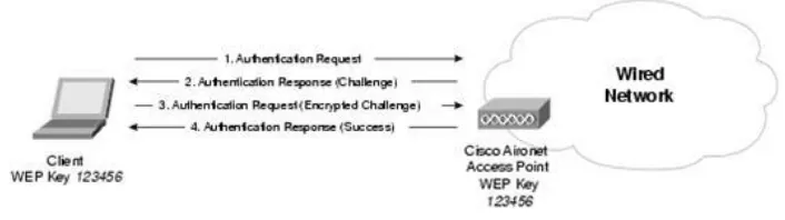 Fig 4 MAC Address Authentication  