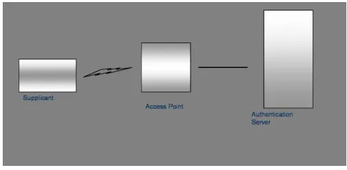 Fig 6: Typical configuration of a WLAN using IEEE 802.1x 
