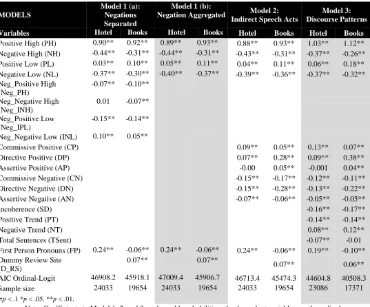 TABLE 3. Study 1 Results Ordinal Logit Model 