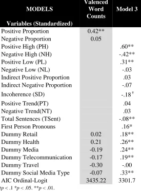 TABLE 5. Generalizing to Other Social Media (Study 3: Facebook and Twitter) 