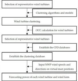 Figure 7. The modeling process of the WPF based on clustering database.