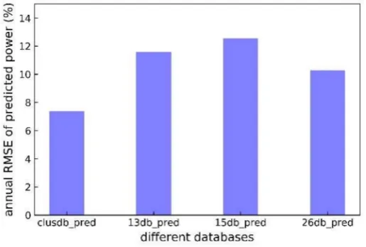 Table 1. The optimal clustering scheme and OCC statistics of all wind turbines. (k = 3).