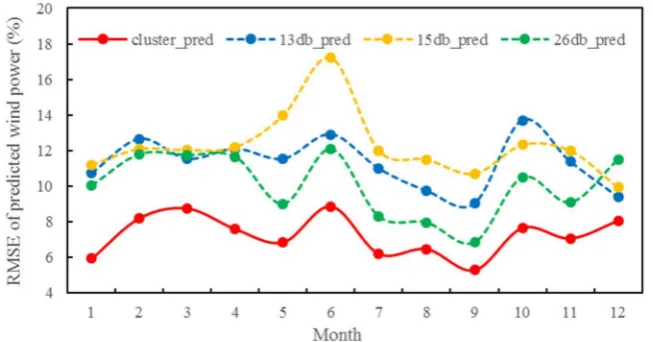 Figure 10. The annual RMSE of wind turbine output power predicted by different databases.