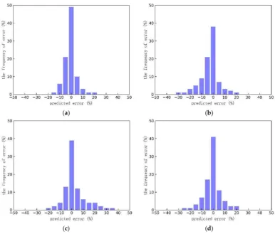 Figure 12. Error frequency distributions for different databases: (a) clustering database; (b) 13#sub-database; (c) 15# sub-database; (d) 26# sub-database.