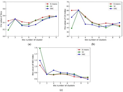 Figure 3. The variation of indices with the increase of cluster number for the different models:(a) Silhouette coefﬁcient; (b) Calinski-Harabaz index; (c) WB index.