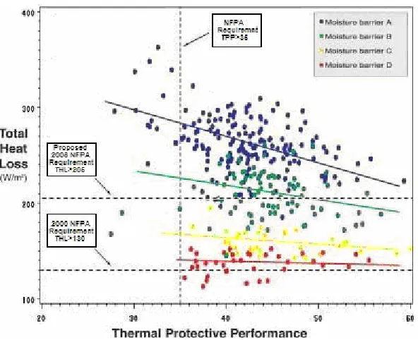 Figure 2.3:  Typical Negative Correlation between THL and TPP for Several Garments (Color Separated by Moisture Barrier)  