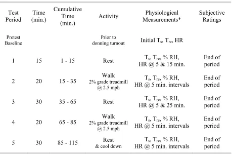 Table 2.1:  Mild Environment Protocol for Breathability Research Project  