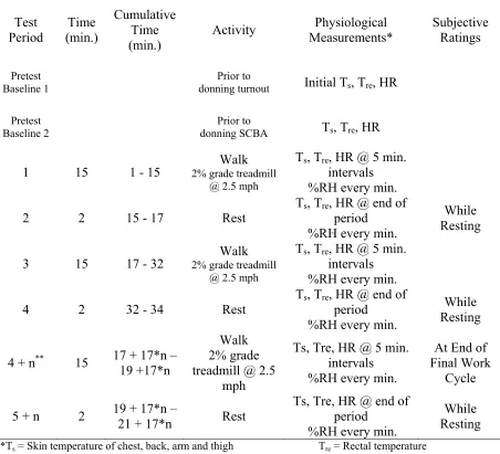 Table 2.2:  Warm Environment Protocol for Breathability Research Project 