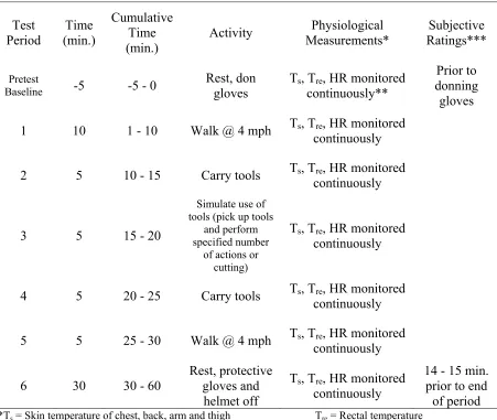 Table 2.3:  Extrication Simulation Protocol for IAFF Field Evaluation 