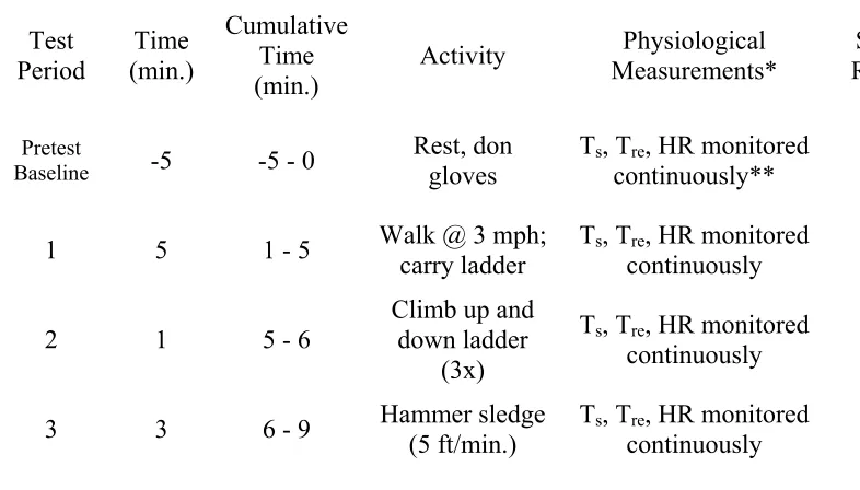Table 2.4:  Ladder Company Simulation Protocol for IAFF Field Evaluation  