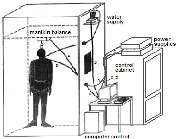 Figure 3.5:  Control System for Sweating Manikin in Environmental Chamber  