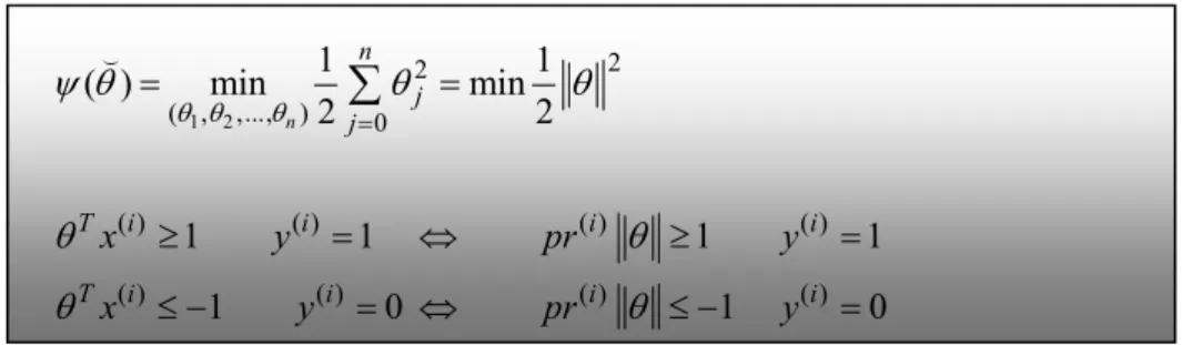 Fig. 4 − SVM Linear Classification model with  high variance (overfitting)  Source: Output MATLAB