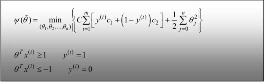Fig. 5 − SVM Linear Classification model with high bias (underfitting)  Source: Output MATLAB