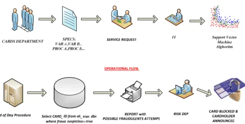 Fig. 7 − The chart-flow of implementing the Card   Fraud Detection system at XXXBank. 