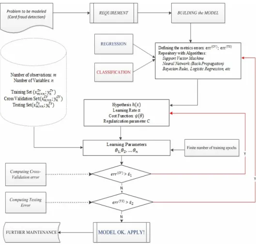 Fig. 1 − The logic behind a Machine Learning. 