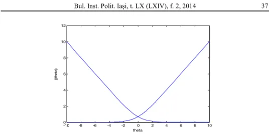 Fig. 3 − The plot of the cost function for one training example  Source: Output MATLAB