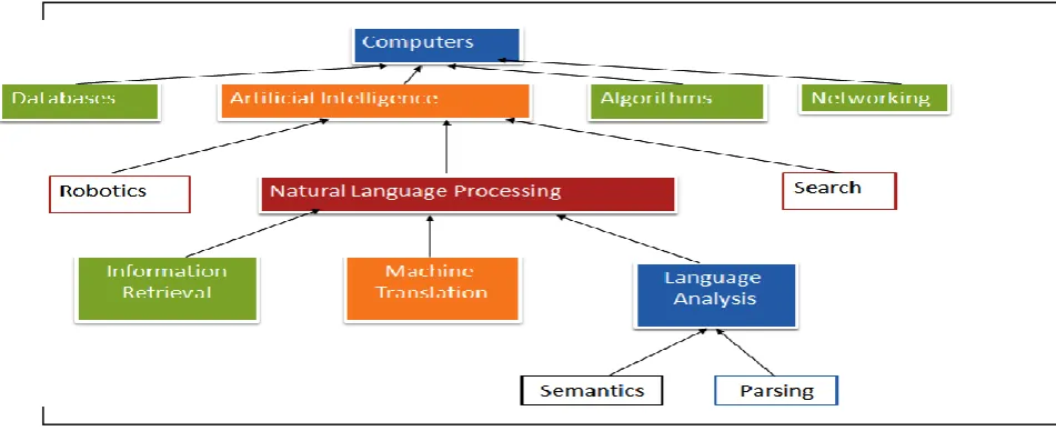 Fig. 1: NLP in Computer Science  