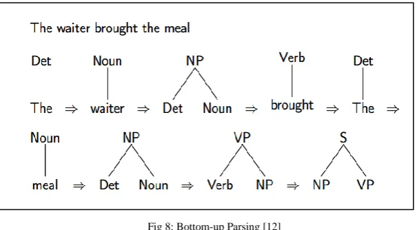 Fig 8: Bottom-up Parsing [12] 