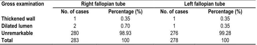 Table 9: Gross examination of fallopian tubes 
